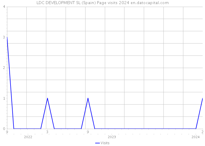 LDC DEVELOPMENT SL (Spain) Page visits 2024 