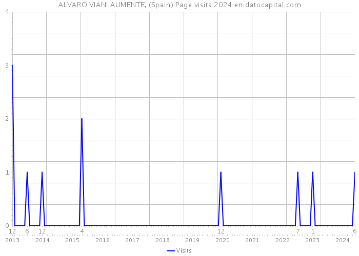 ALVARO VIANI AUMENTE, (Spain) Page visits 2024 
