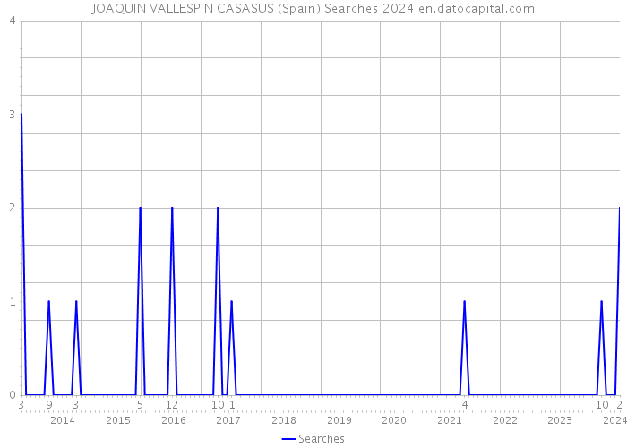 JOAQUIN VALLESPIN CASASUS (Spain) Searches 2024 