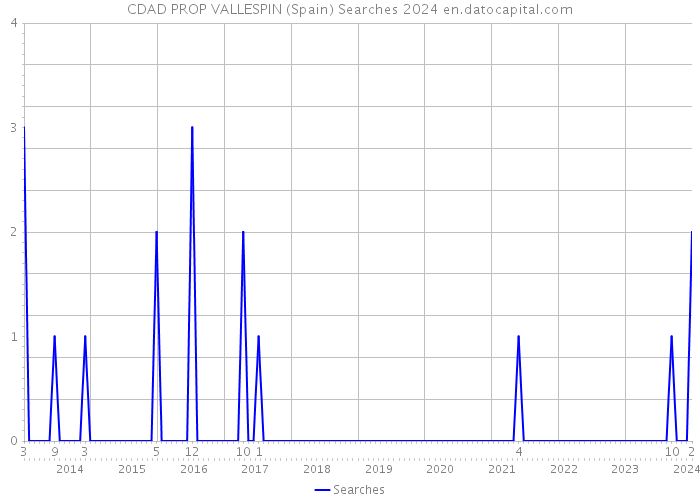 CDAD PROP VALLESPIN (Spain) Searches 2024 