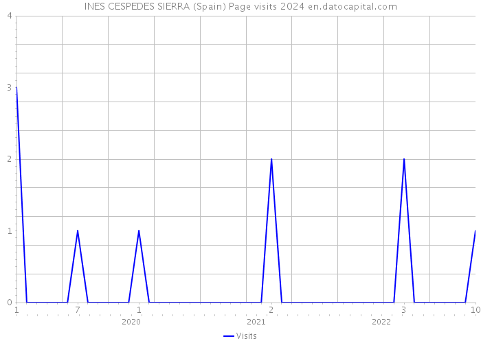 INES CESPEDES SIERRA (Spain) Page visits 2024 