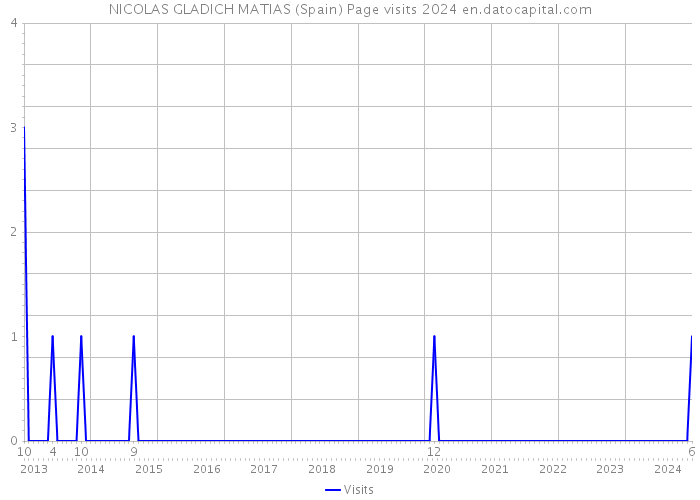 NICOLAS GLADICH MATIAS (Spain) Page visits 2024 
