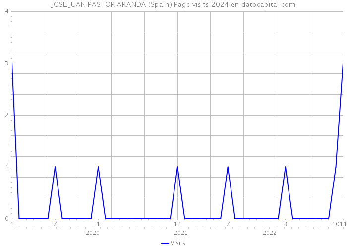JOSE JUAN PASTOR ARANDA (Spain) Page visits 2024 