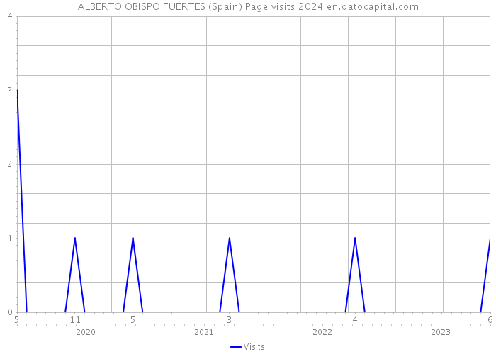 ALBERTO OBISPO FUERTES (Spain) Page visits 2024 