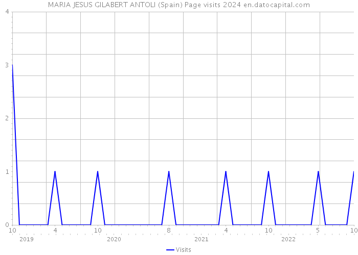 MARIA JESUS GILABERT ANTOLI (Spain) Page visits 2024 