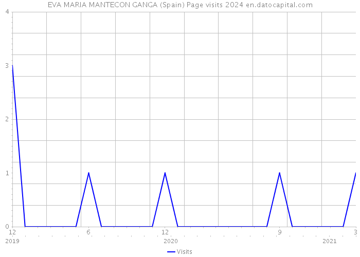 EVA MARIA MANTECON GANGA (Spain) Page visits 2024 