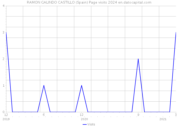 RAMON GALINDO CASTILLO (Spain) Page visits 2024 