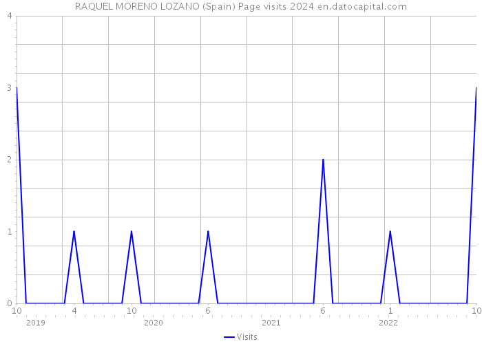 RAQUEL MORENO LOZANO (Spain) Page visits 2024 