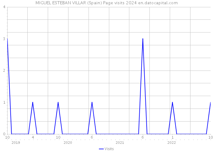 MIGUEL ESTEBAN VILLAR (Spain) Page visits 2024 
