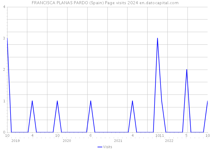 FRANCISCA PLANAS PARDO (Spain) Page visits 2024 