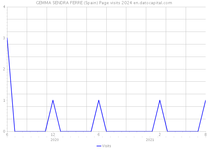 GEMMA SENDRA FERRE (Spain) Page visits 2024 