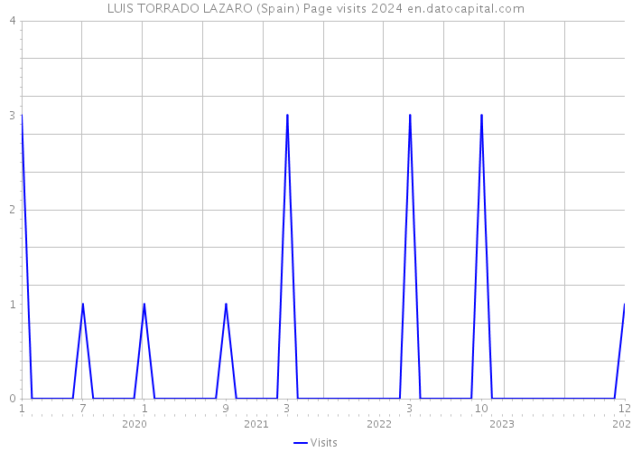 LUIS TORRADO LAZARO (Spain) Page visits 2024 
