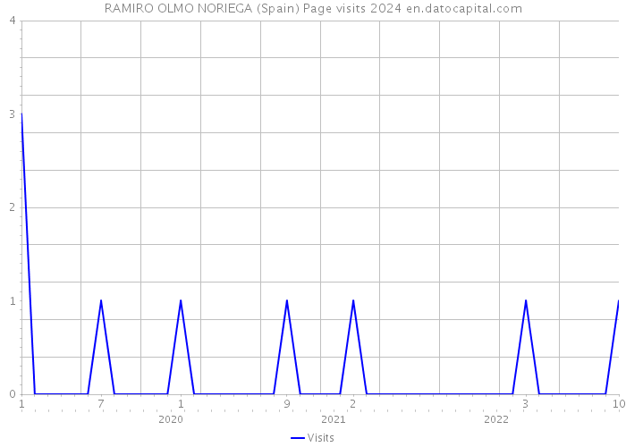 RAMIRO OLMO NORIEGA (Spain) Page visits 2024 
