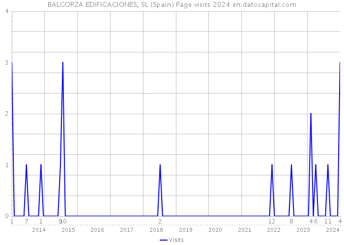 BALGORZA EDIFICACIONES, SL (Spain) Page visits 2024 