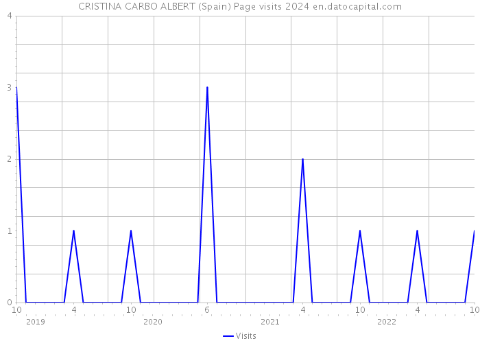 CRISTINA CARBO ALBERT (Spain) Page visits 2024 