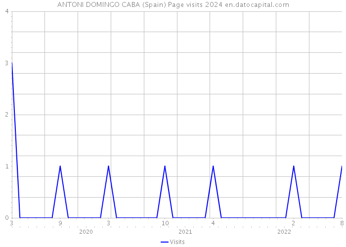 ANTONI DOMINGO CABA (Spain) Page visits 2024 