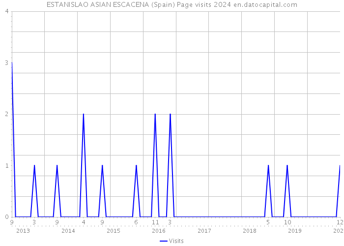 ESTANISLAO ASIAN ESCACENA (Spain) Page visits 2024 