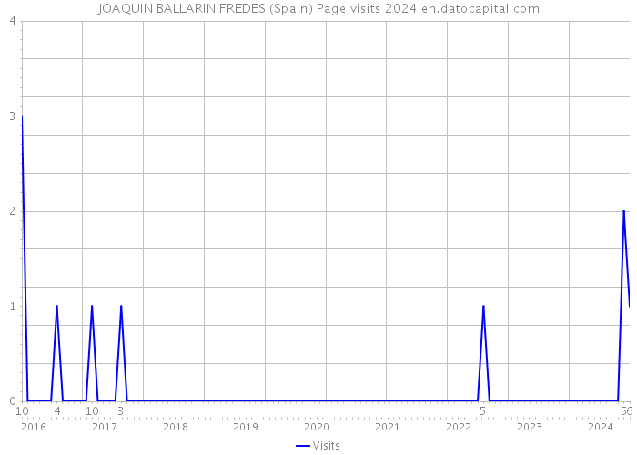 JOAQUIN BALLARIN FREDES (Spain) Page visits 2024 