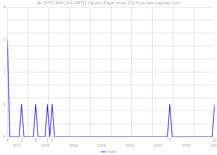 JACINTO MACIAS ORTIZ (Spain) Page visits 2024 