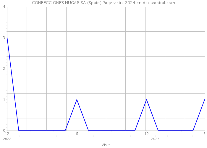 CONFECCIONES NUGAR SA (Spain) Page visits 2024 