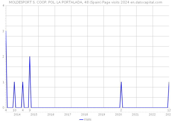MOLDESPORT S. COOP. POL. LA PORTALADA, 48 (Spain) Page visits 2024 
