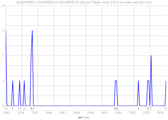ALEJANDRO GALARREGUI GALARREGUI (Spain) Page visits 2024 