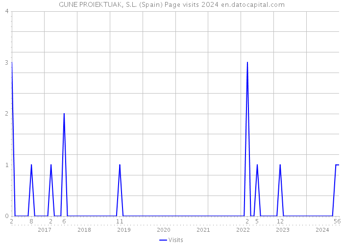 GUNE PROIEKTUAK, S.L. (Spain) Page visits 2024 