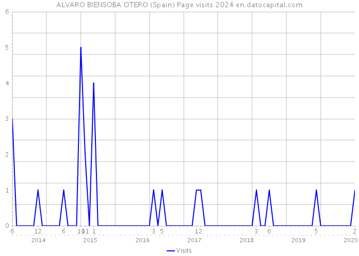 ALVARO BIENSOBA OTERO (Spain) Page visits 2024 
