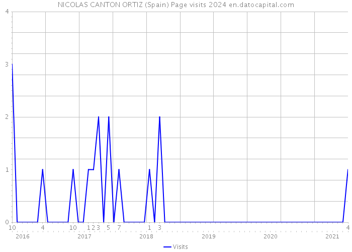 NICOLAS CANTON ORTIZ (Spain) Page visits 2024 