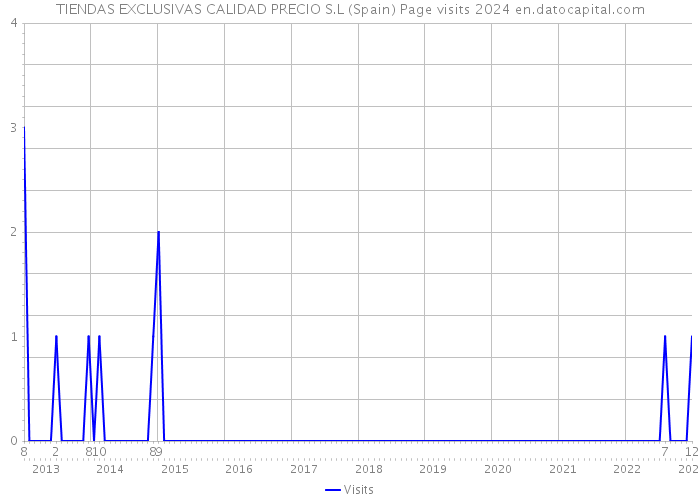 TIENDAS EXCLUSIVAS CALIDAD PRECIO S.L (Spain) Page visits 2024 