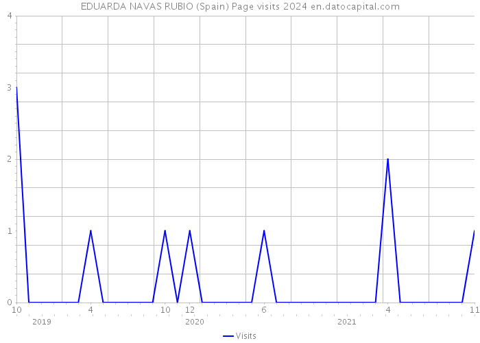 EDUARDA NAVAS RUBIO (Spain) Page visits 2024 