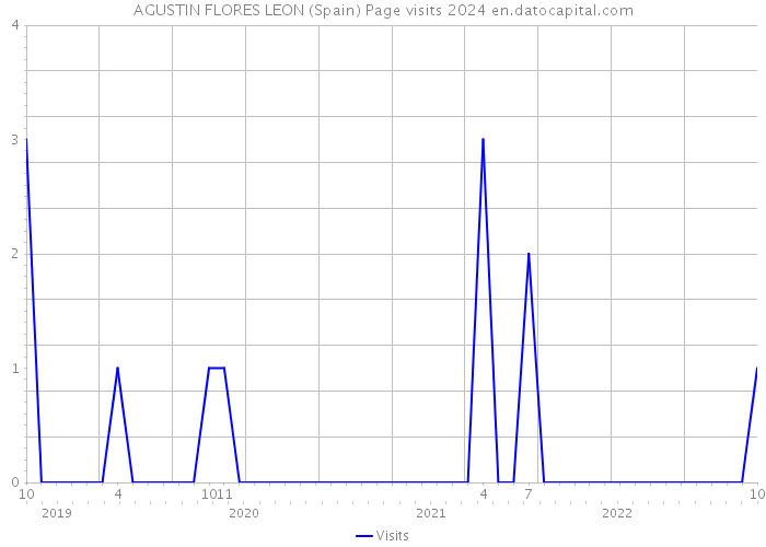 AGUSTIN FLORES LEON (Spain) Page visits 2024 