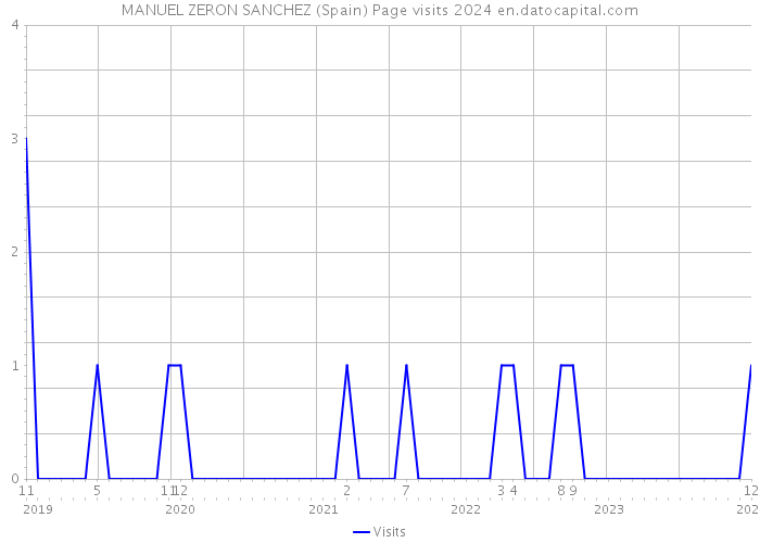 MANUEL ZERON SANCHEZ (Spain) Page visits 2024 