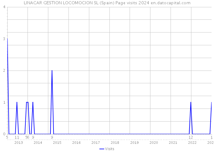 LINACAR GESTION LOCOMOCION SL (Spain) Page visits 2024 