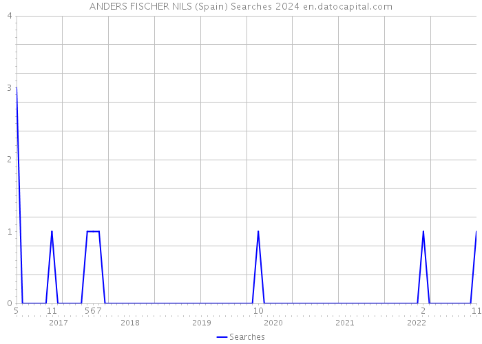 ANDERS FISCHER NILS (Spain) Searches 2024 