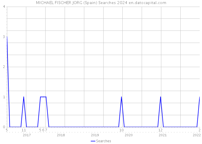 MICHAEL FISCHER JORG (Spain) Searches 2024 