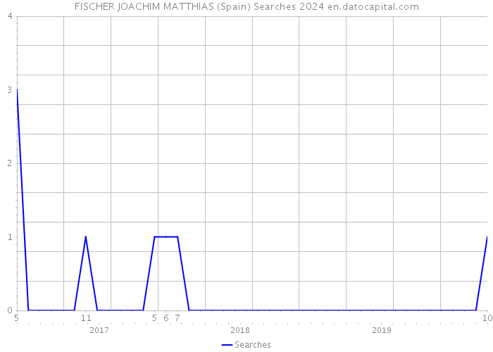 FISCHER JOACHIM MATTHIAS (Spain) Searches 2024 