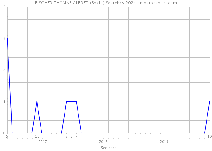 FISCHER THOMAS ALFRED (Spain) Searches 2024 