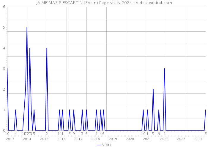 JAIME MASIP ESCARTIN (Spain) Page visits 2024 