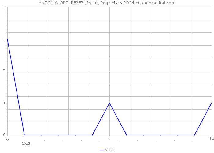 ANTONIO ORTI PEREZ (Spain) Page visits 2024 
