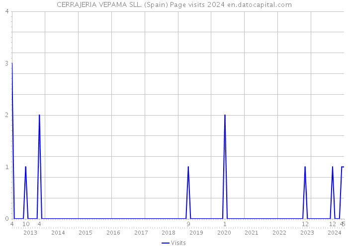 CERRAJERIA VEPAMA SLL. (Spain) Page visits 2024 