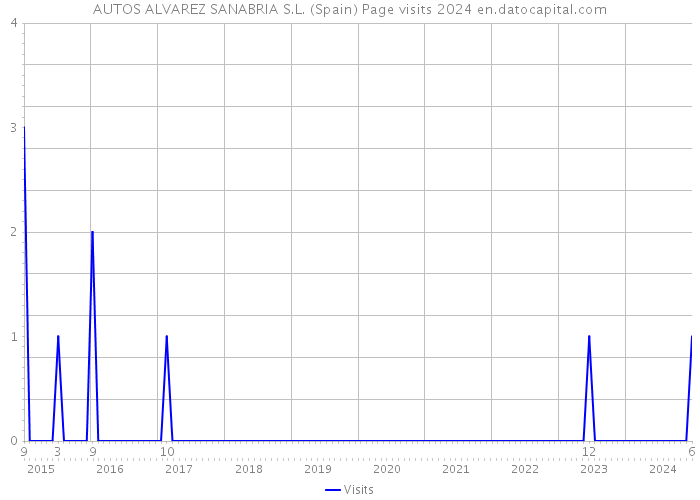 AUTOS ALVAREZ SANABRIA S.L. (Spain) Page visits 2024 