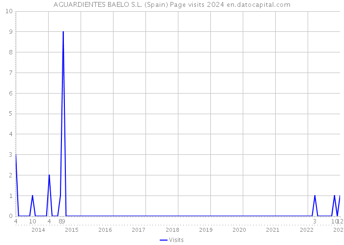 AGUARDIENTES BAELO S.L. (Spain) Page visits 2024 
