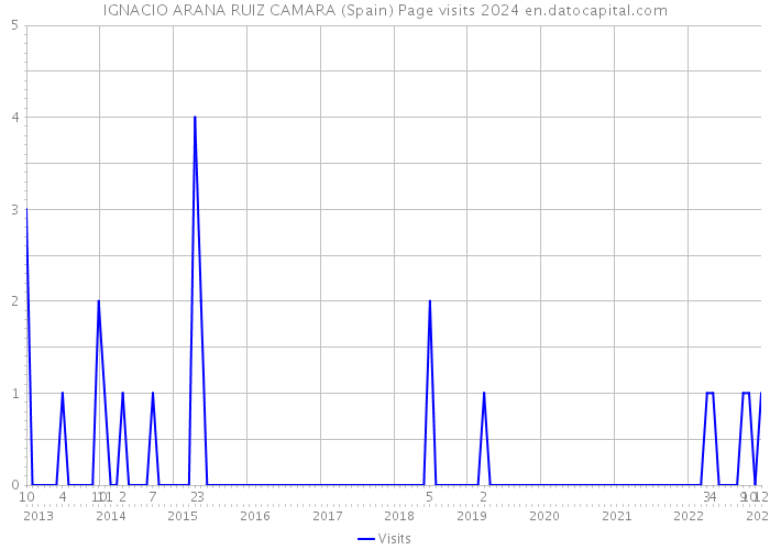 IGNACIO ARANA RUIZ CAMARA (Spain) Page visits 2024 