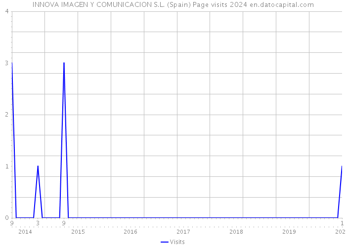 INNOVA IMAGEN Y COMUNICACION S.L. (Spain) Page visits 2024 