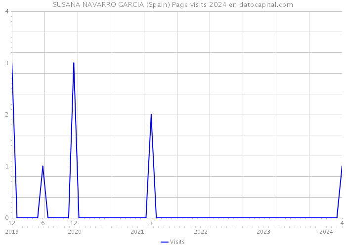 SUSANA NAVARRO GARCIA (Spain) Page visits 2024 