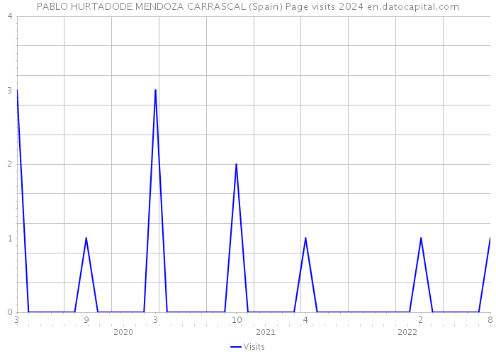 PABLO HURTADODE MENDOZA CARRASCAL (Spain) Page visits 2024 