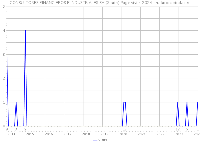 CONSULTORES FINANCIEROS E INDUSTRIALES SA (Spain) Page visits 2024 