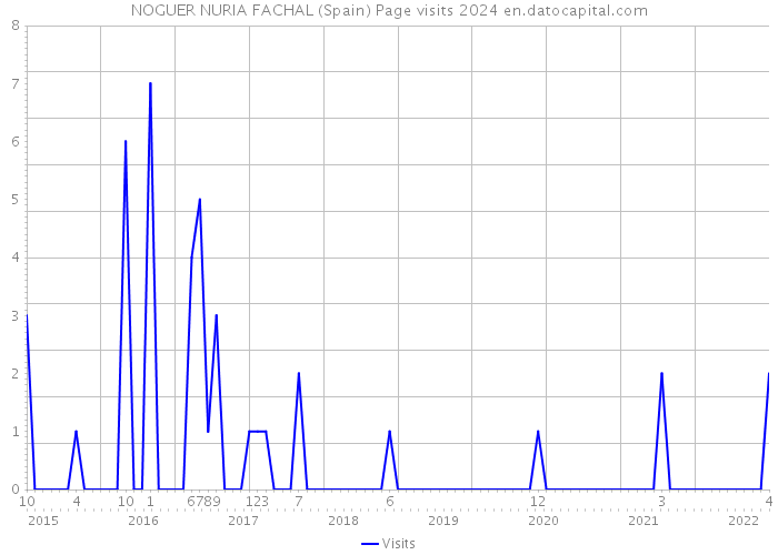 NOGUER NURIA FACHAL (Spain) Page visits 2024 