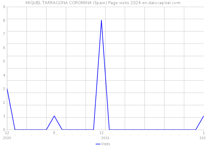MIQUEL TARRAGONA COROMINA (Spain) Page visits 2024 